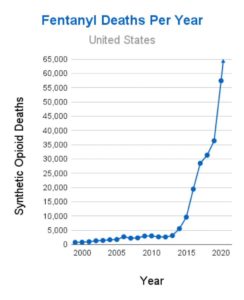 Fentanyl pandemic death chart